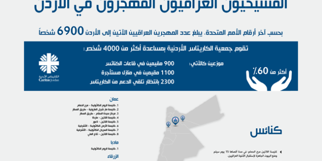 جمعية الكاريتاس الأردنية تصدر تقريراً حول المهجرين العراقيين في الأردن